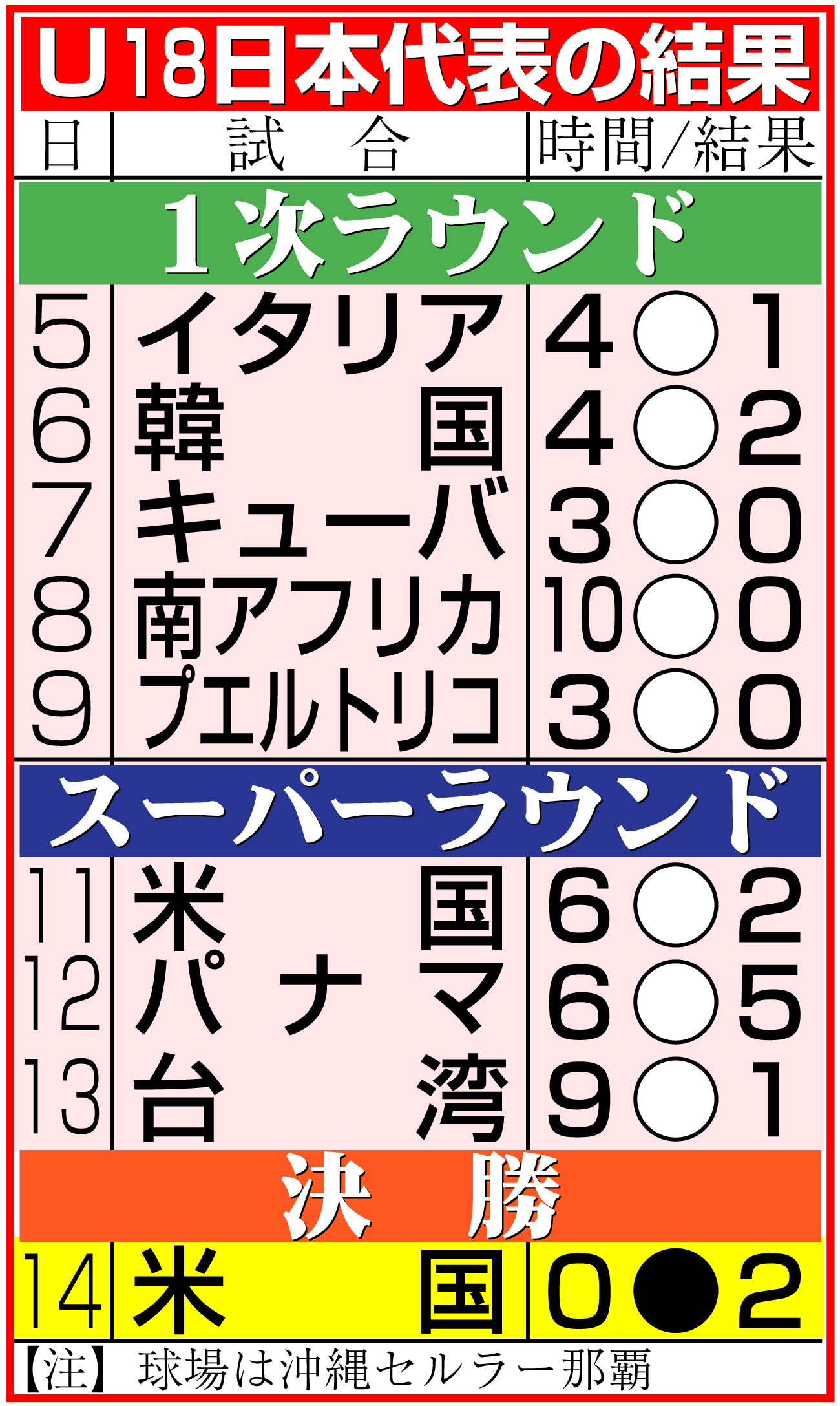 【イラスト】Ｕ18日本代表のＵ18Ｗ杯結果