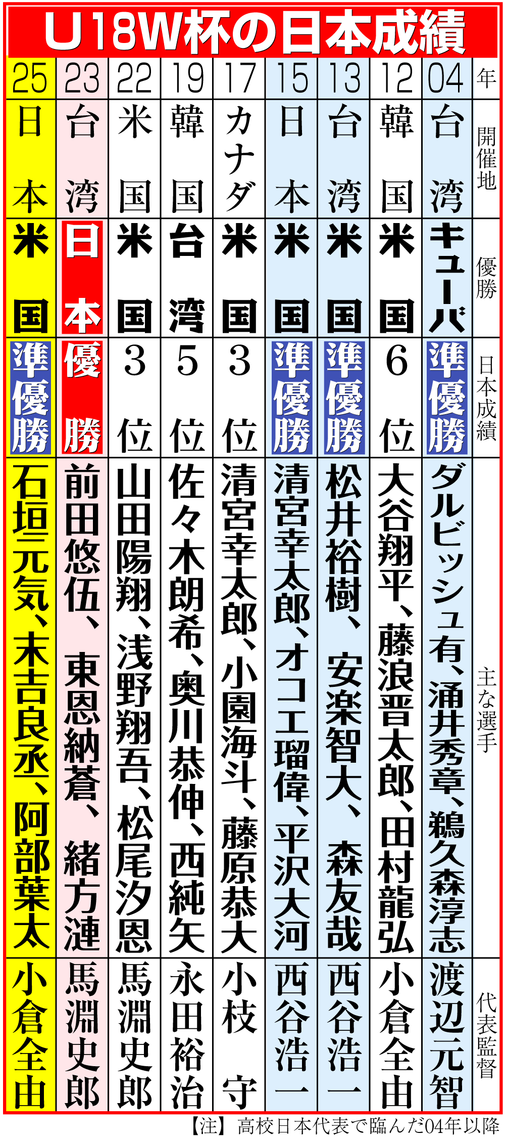 【イラスト】Ｕ18Ｗ杯・00年以降の日本成績