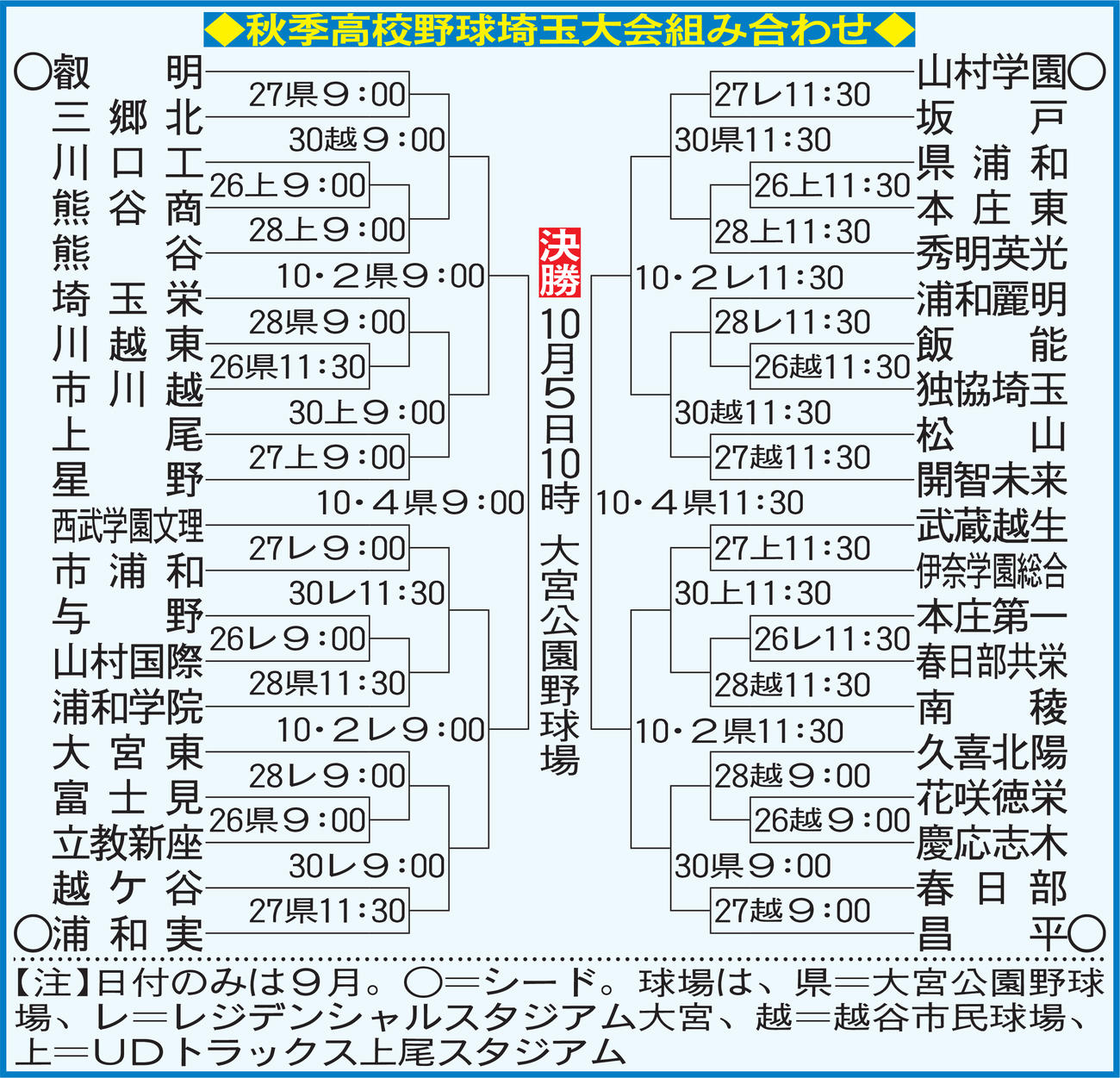 秋季高校野球埼玉大会組み合わせ