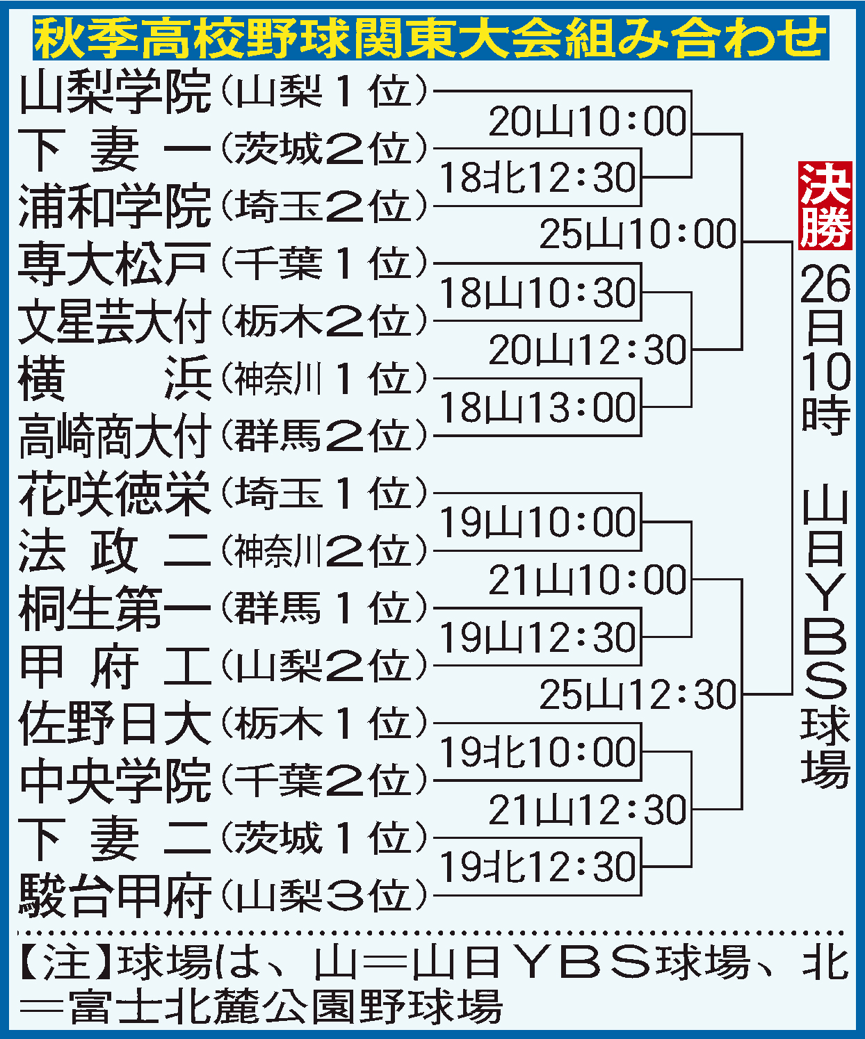 秋季関東大会の組み合わせ