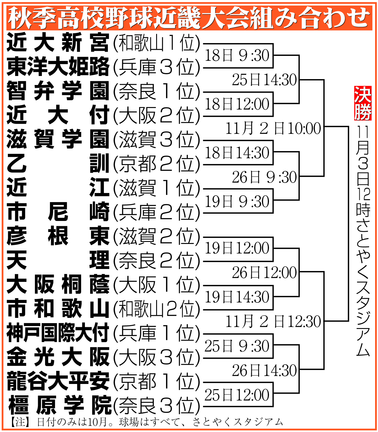 【イラスト】秋季高校野球近畿大会組み合わせ