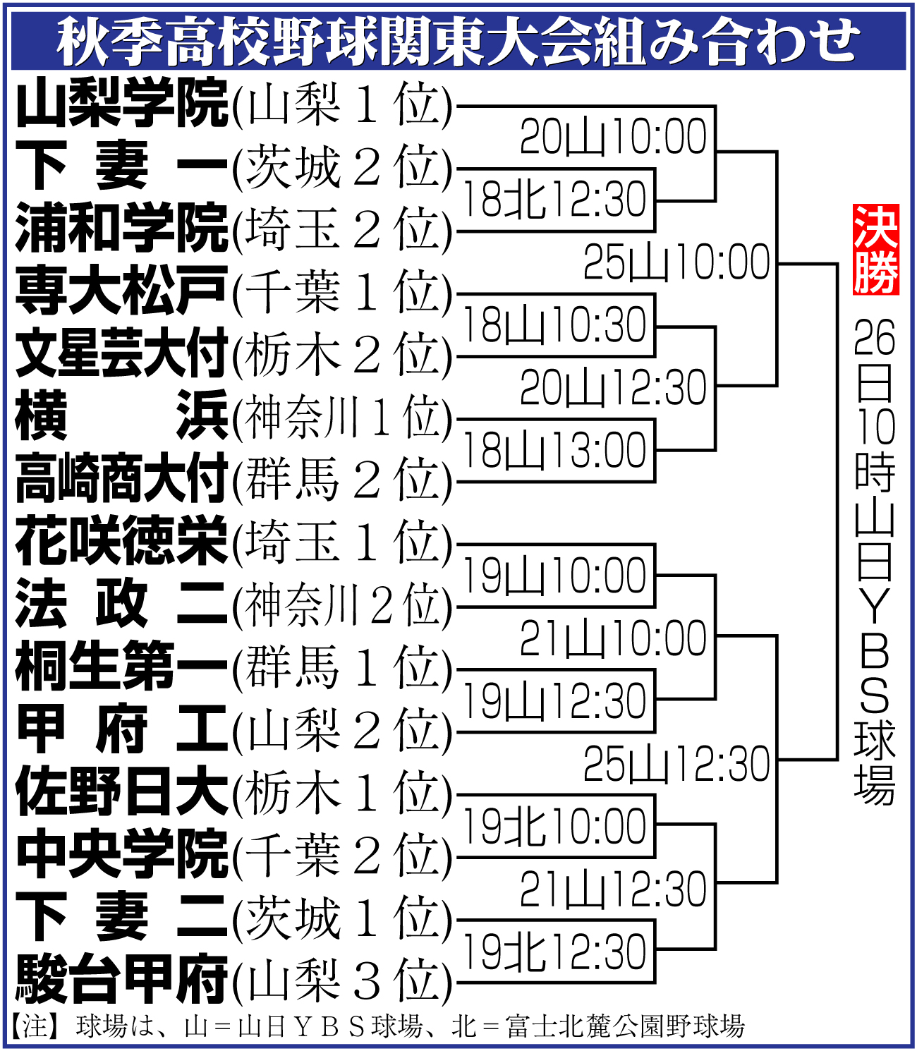 【イラスト】秋季高校野球関東大会組み合わせ