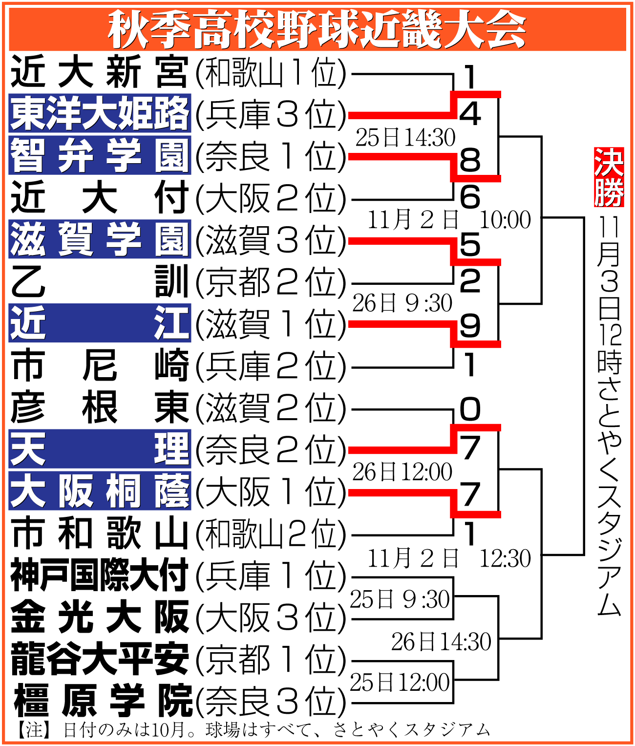 【イラスト】秋季高校野球近畿大会勝ち上がり