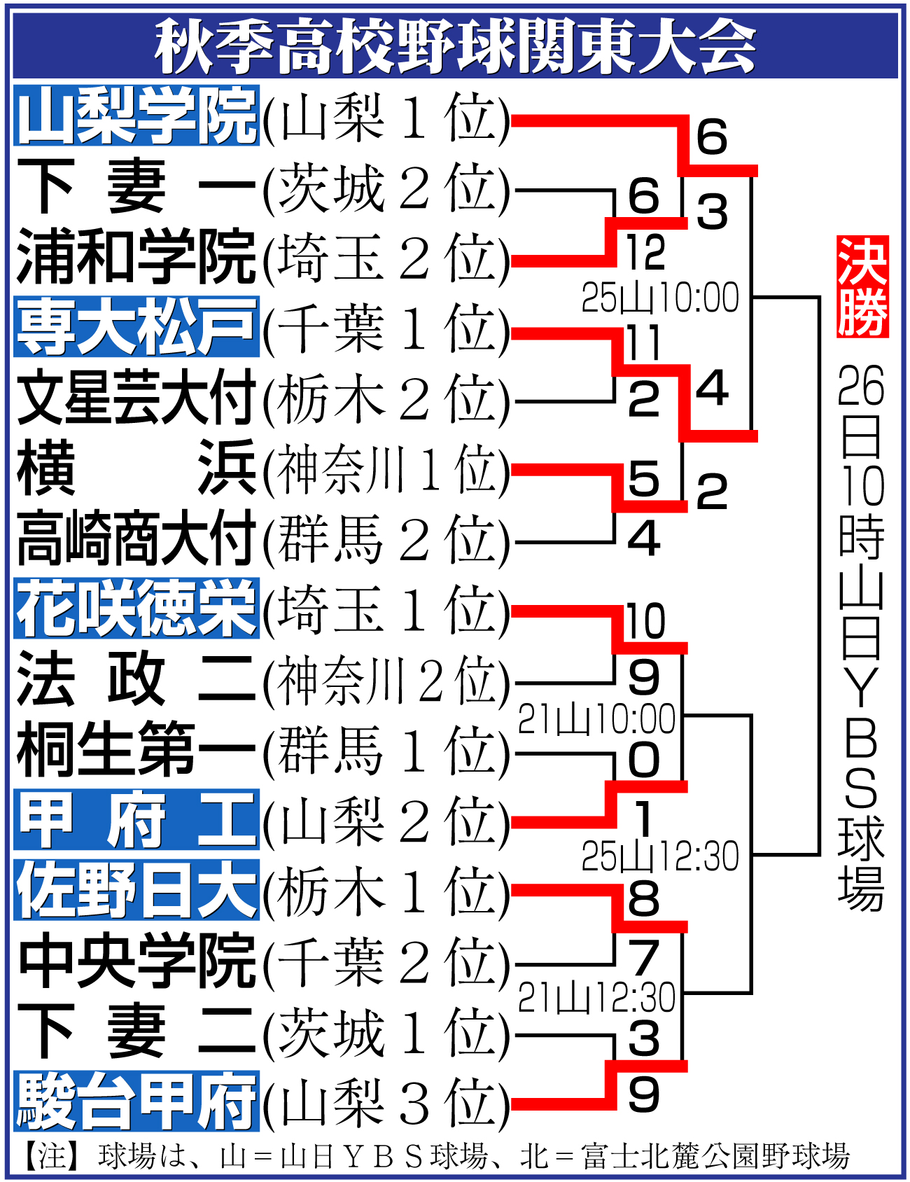 【イラスト】秋季高校野球関東大会勝ち上がり