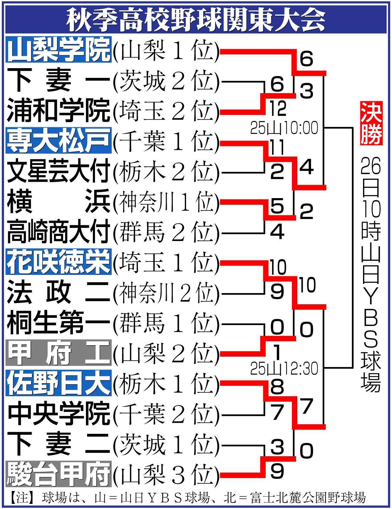【イラスト】秋季高校野球関東大会勝ち上がり