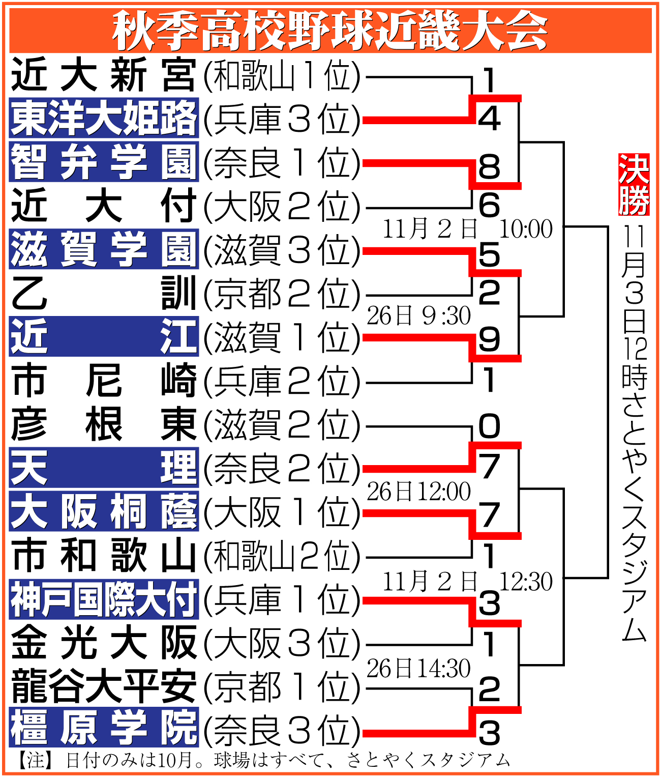 【イラスト】秋季高校野球近畿大会勝ち上がり