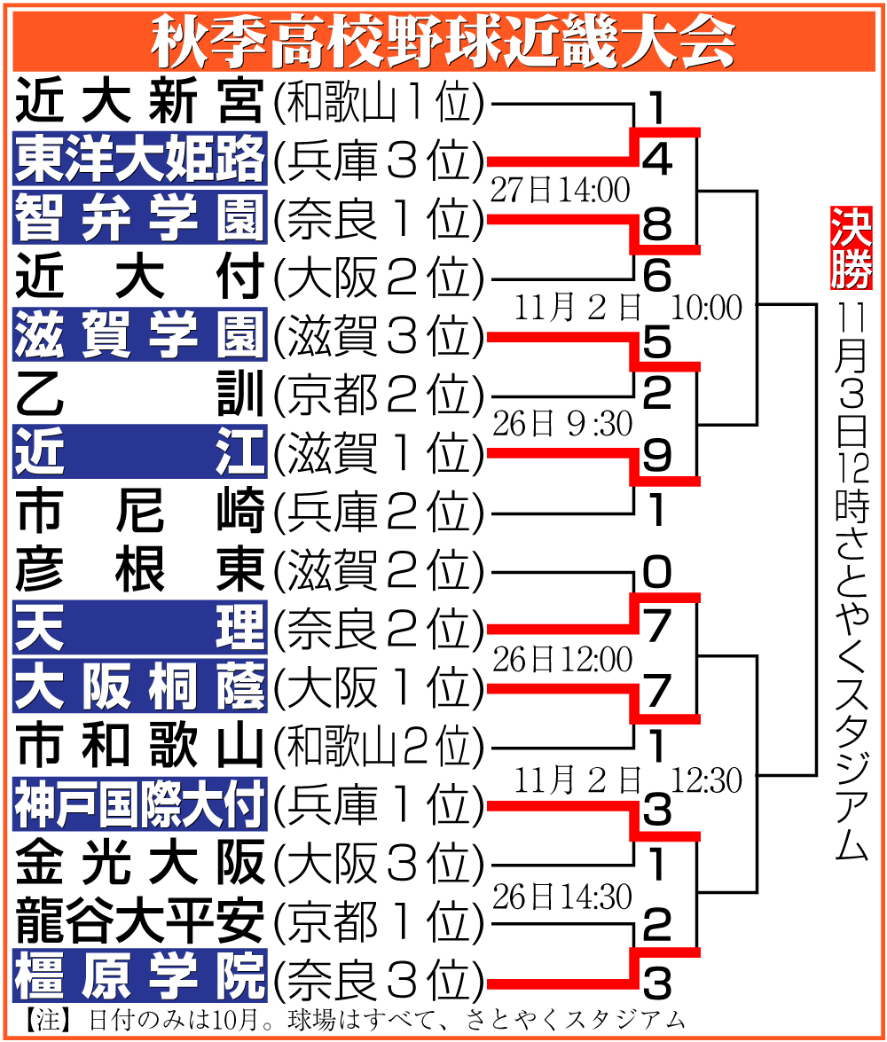 【イラスト】秋季高校野球近畿大会勝ち上がり