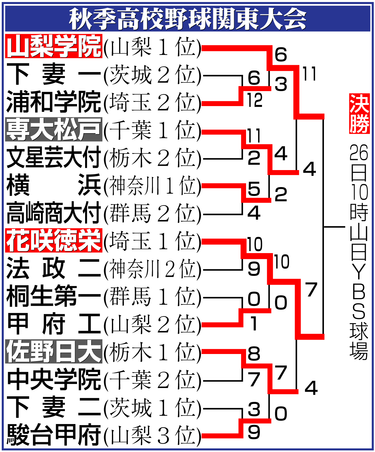 【イラスト】秋季高校野球関東大会勝ち上がり