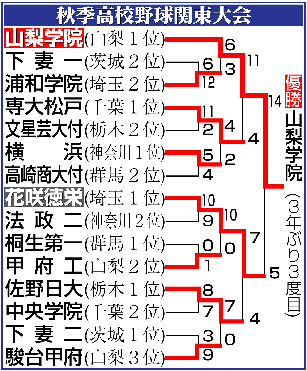 【イラスト】秋季高校野球関東大会勝ち上がり