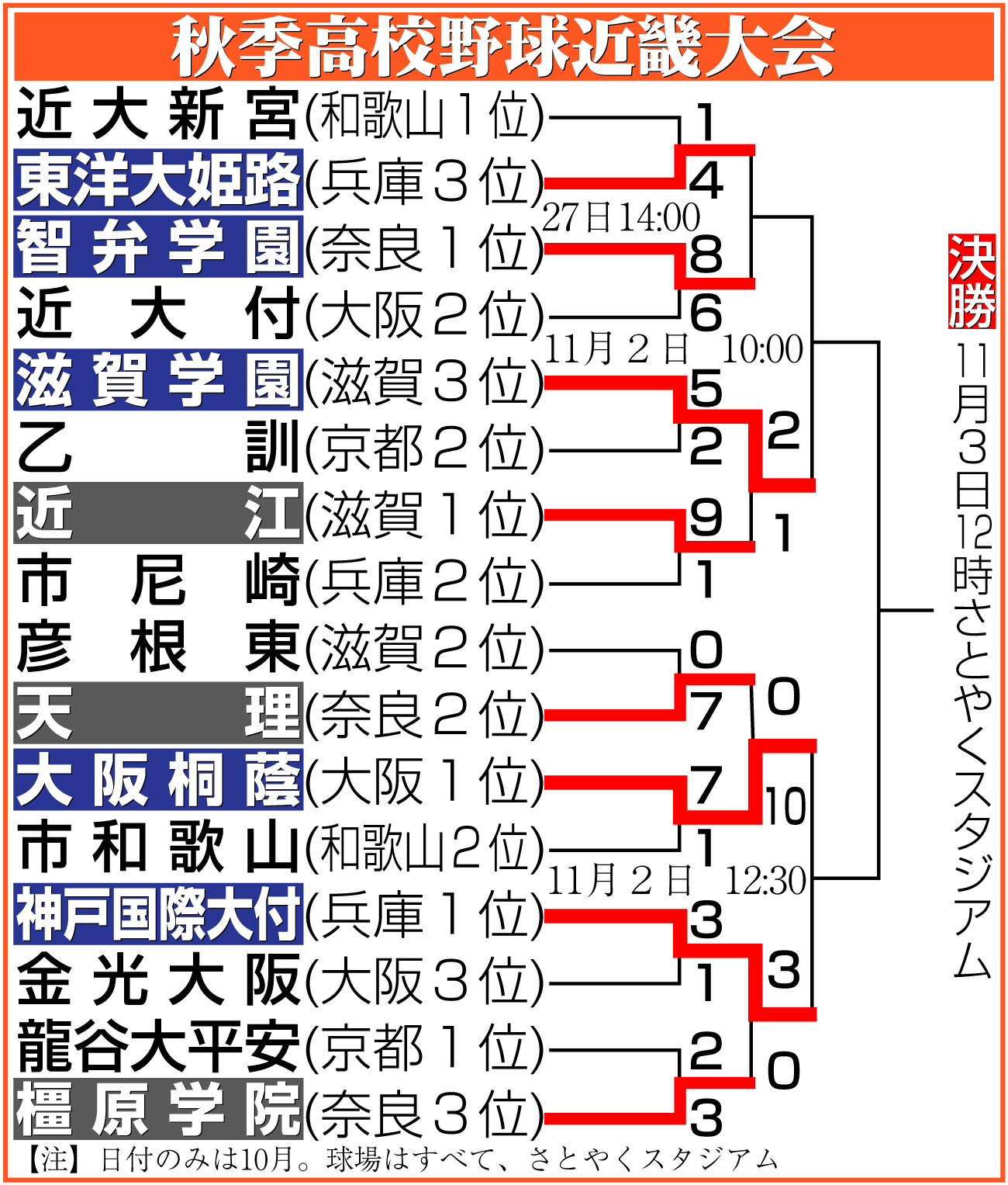 【イラスト】秋季高校野球近畿大会勝ち上がり