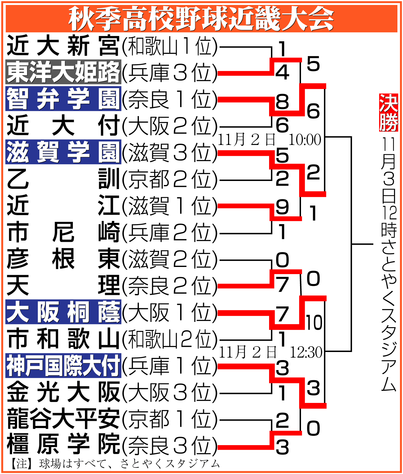【イラスト】秋季高校野球近畿大会勝ち上がり