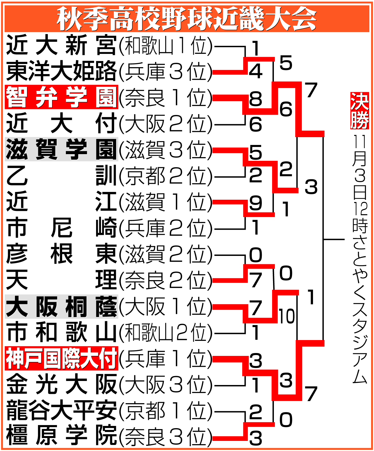 【イラスト】秋季高校野球近畿大会勝ち上がり