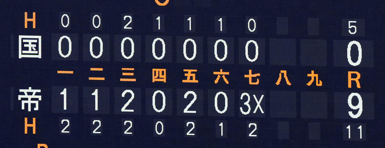 国士舘対帝京　国士舘に7回コールドで勝利した帝京（撮影・たえ見朱実）