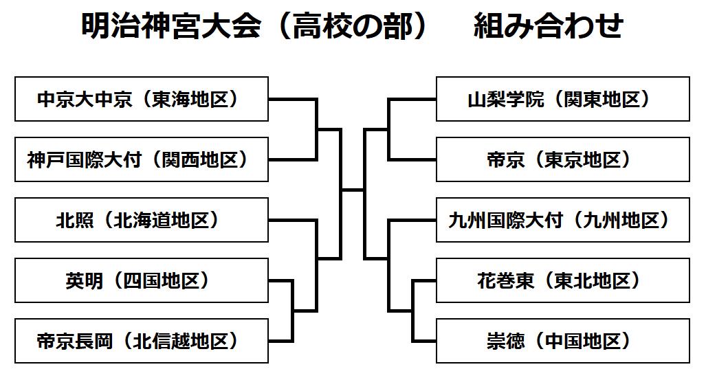 【一覧】明治神宮大会高校の部　組み合わせ