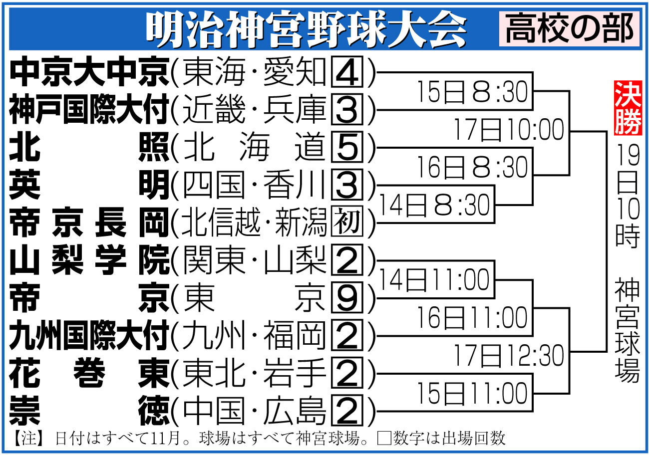 【イラスト】明治神宮野球大会・高校の部組み合わせ