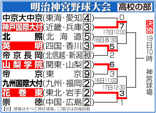 【イラスト】明治神宮野球大会・高校の部組み合わせ