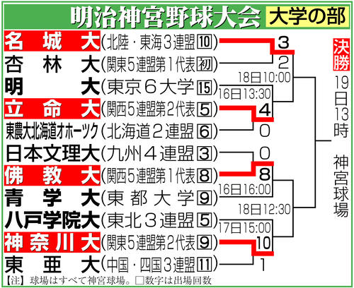 【イラスト】明治神宮野球大会　大学の部勝ち上がり