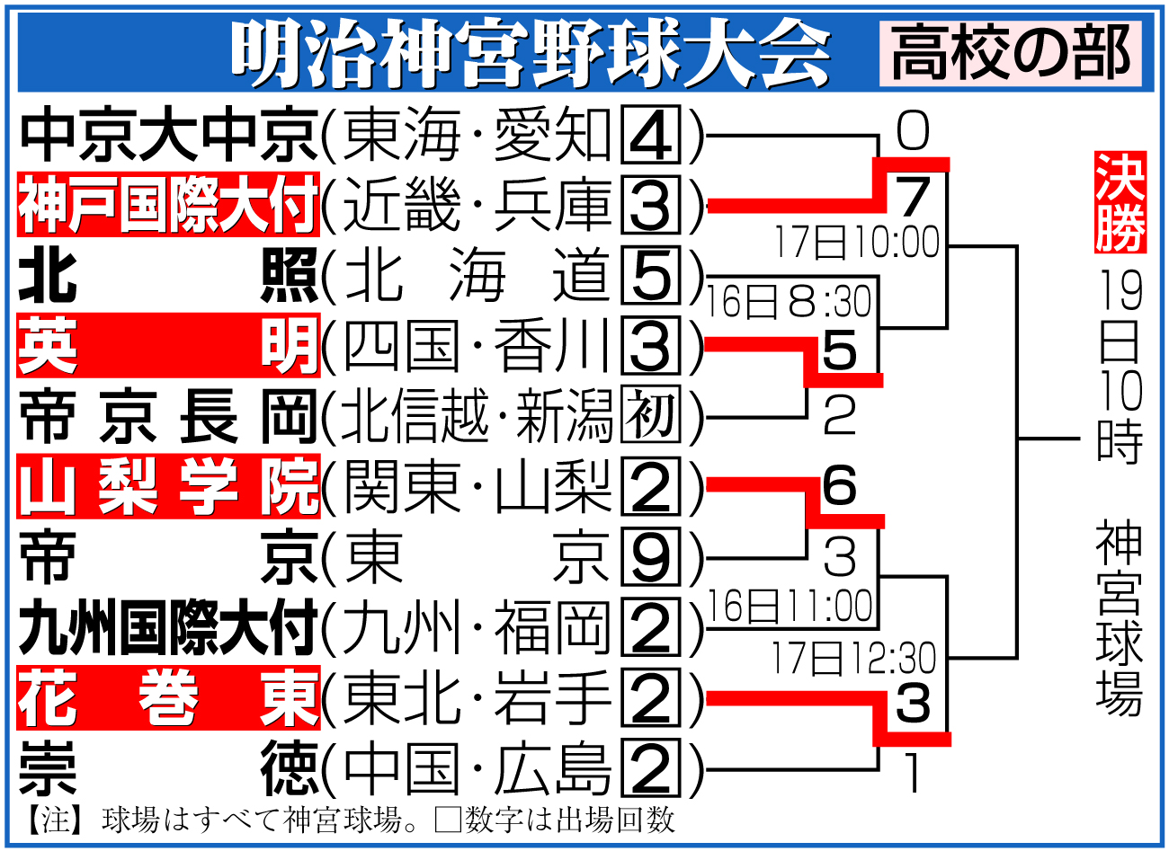 【イラスト】明治神宮野球大会・高校の部組み合わせ