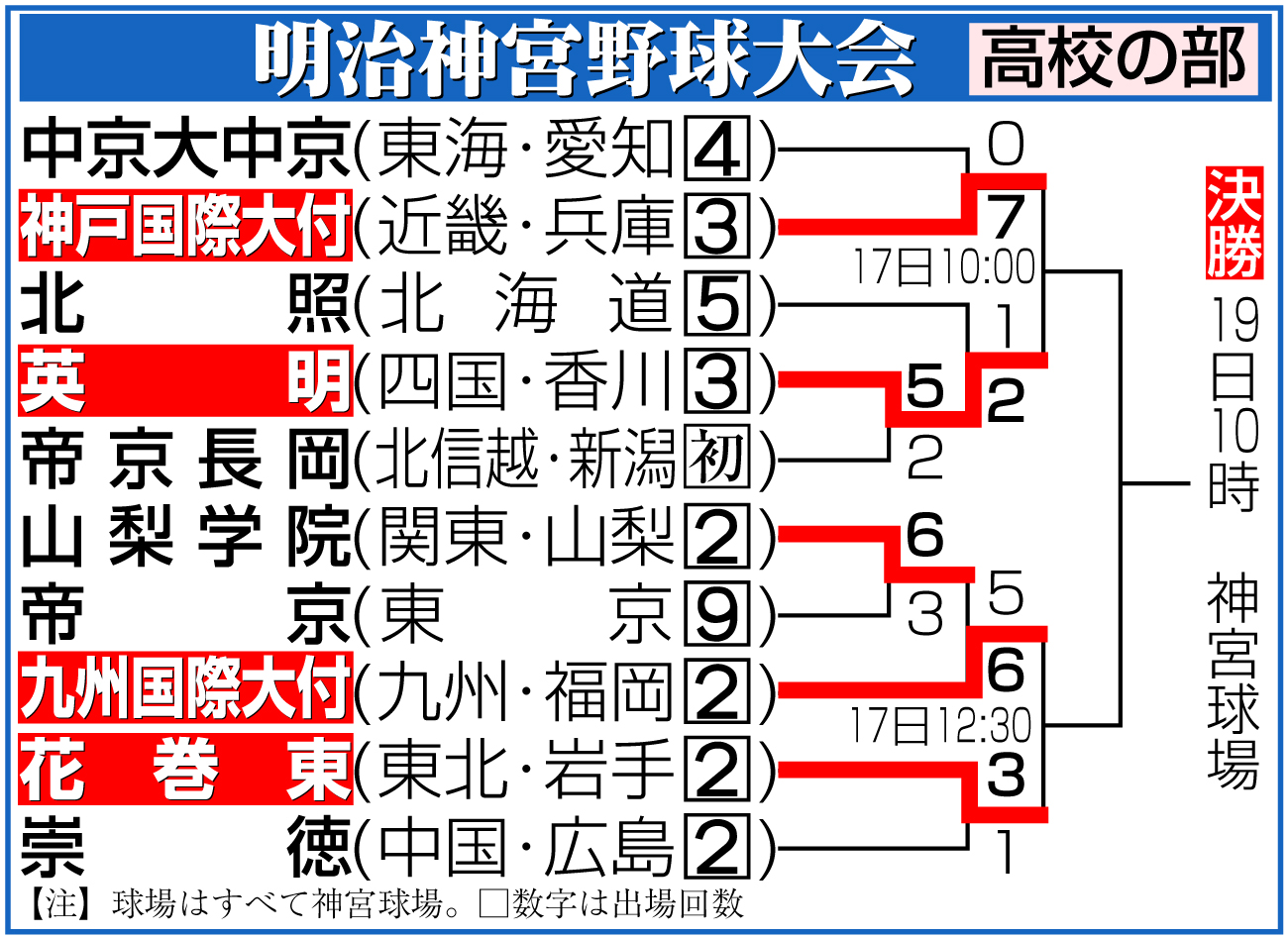 【イラスト】明治神宮野球大会・高校の部組み合わせ