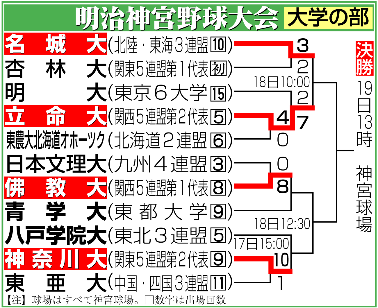 【イラスト】明治神宮野球大会　大学の部勝ち上がり