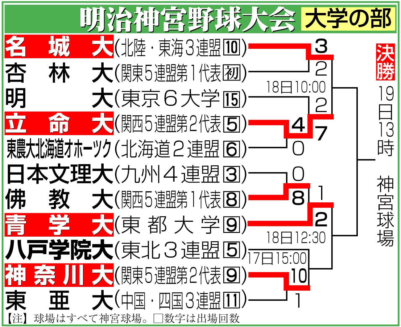 【イラスト】明治神宮野球大会　大学の部勝ち上がり