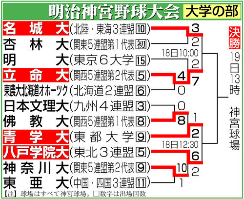 【イラスト】明治神宮野球大会　大学の部勝ち上がり