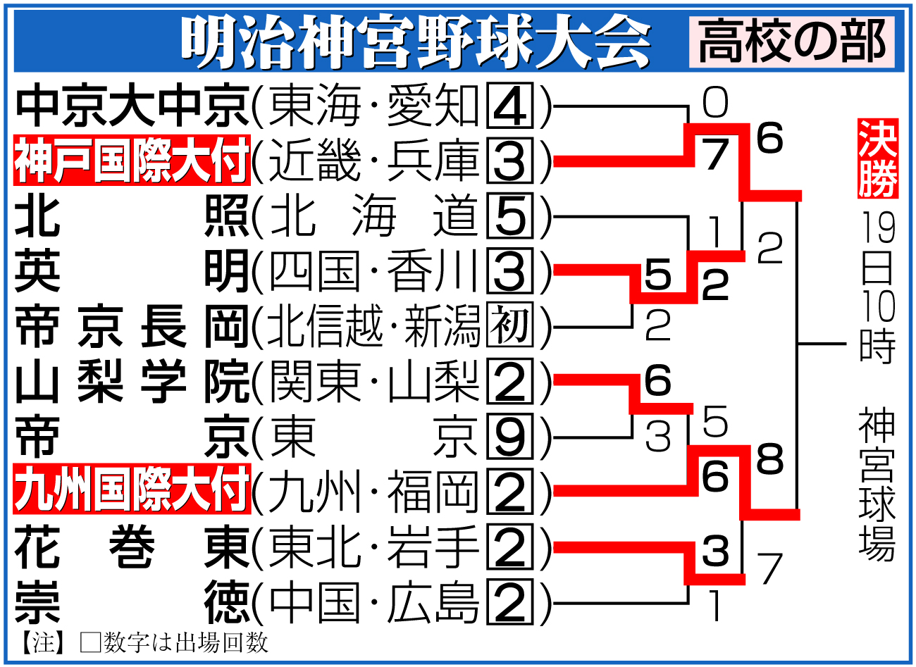 【イラスト】明治神宮野球大会・高校の部組み合わせ