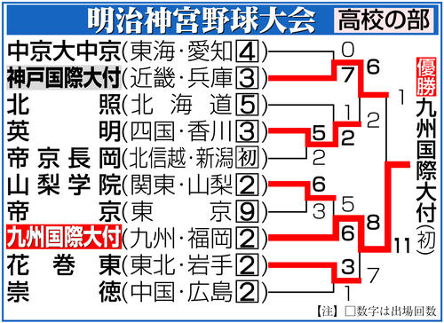 解説】明治神宮枠は九州地区に 沖縄尚学、小林西などにもセンバツ出場