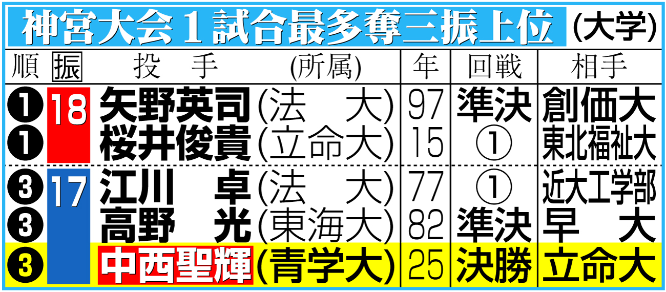 【イラスト】神宮大会の１試合最多奪三振上位（大学の部）