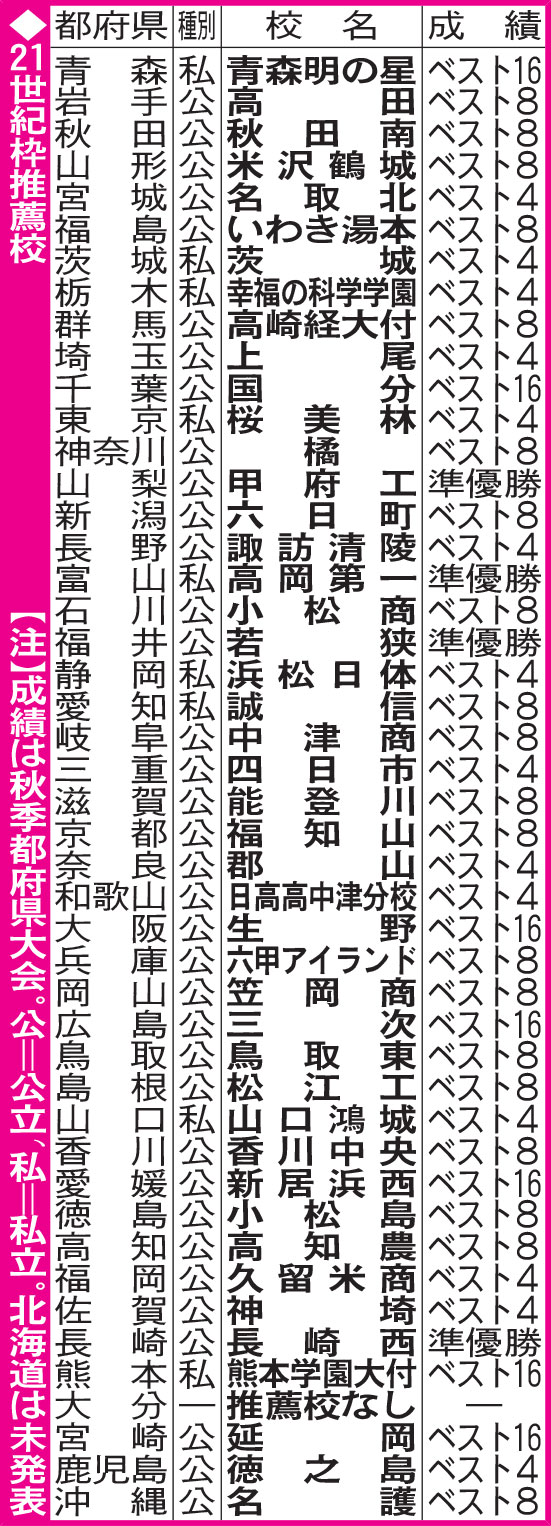 21世紀枠推薦校