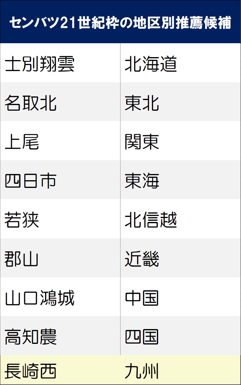 【一覧】センバツ21世紀枠の地区別推薦候補