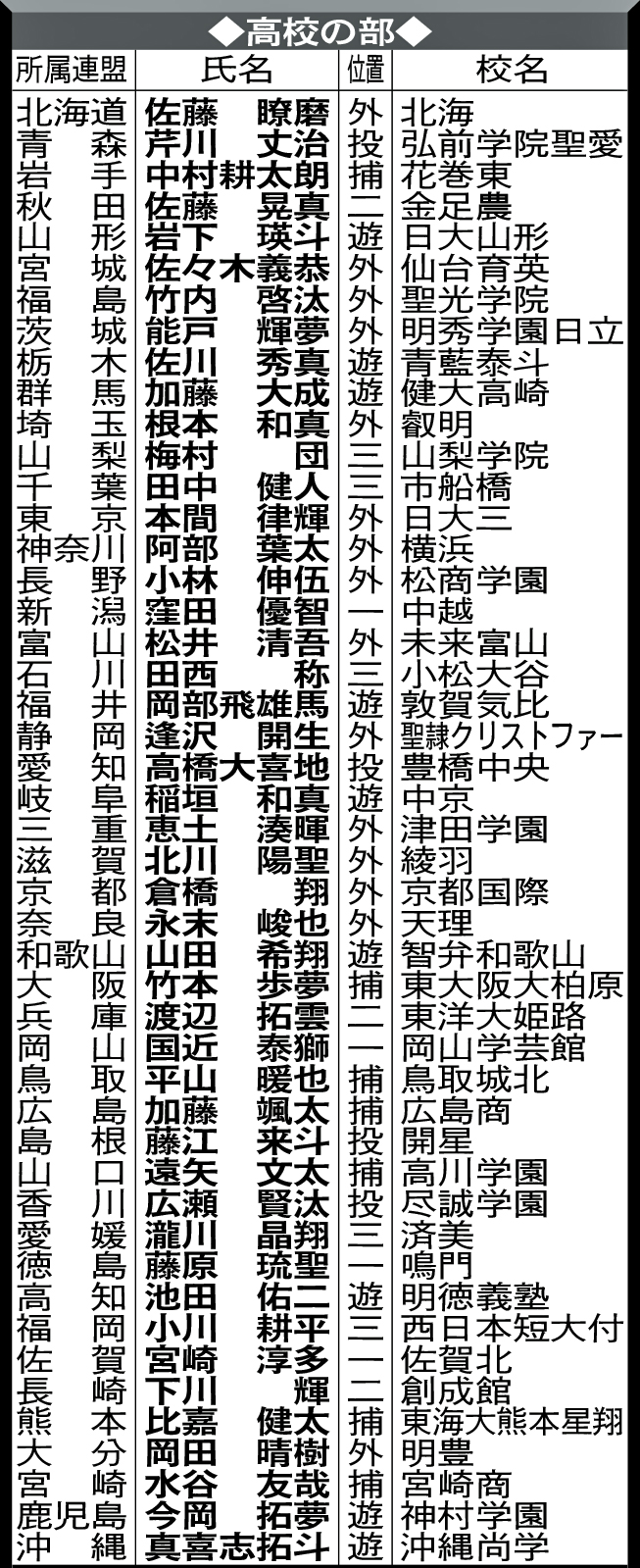 高校の部
