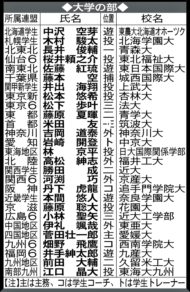 大学の部