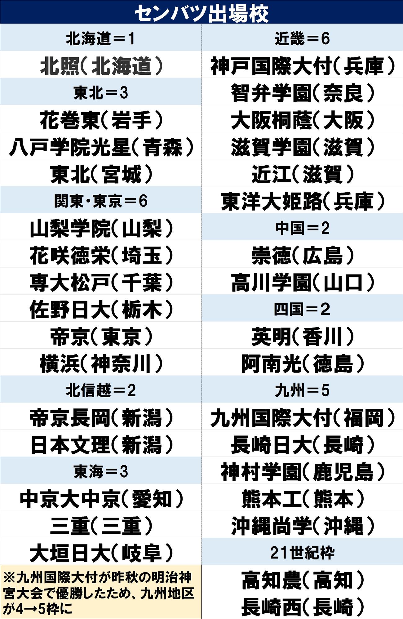 【一覧】センバツ出場32校