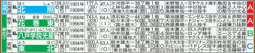 【イラスト】北海道・東北のセンバツ出場校