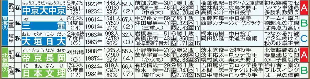 【イラスト】東海・北信越のセンバツ出場校