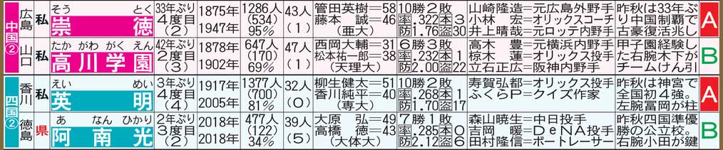 【イラスト】中国・四国のセンバツ出場校