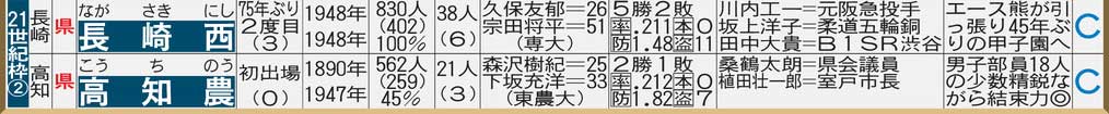 【イラスト】21世紀枠のセンバツ出場校