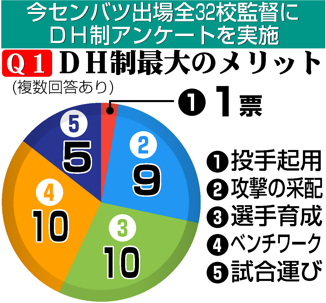 【イラスト】ＤＨ導入アンケート質問１　最大のメリットは？