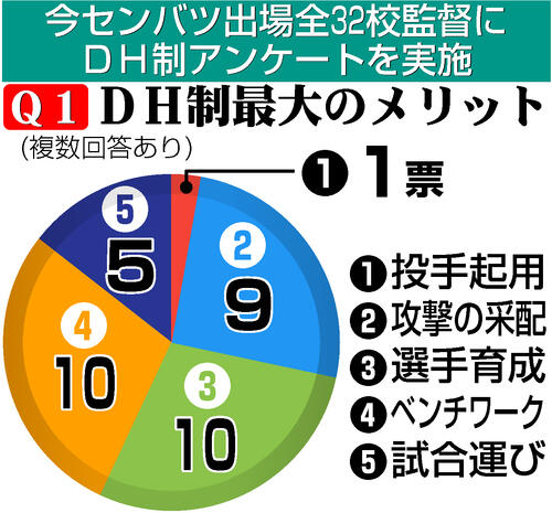 【イラスト】ＤＨ導入アンケート質問１　最大のメリットは？