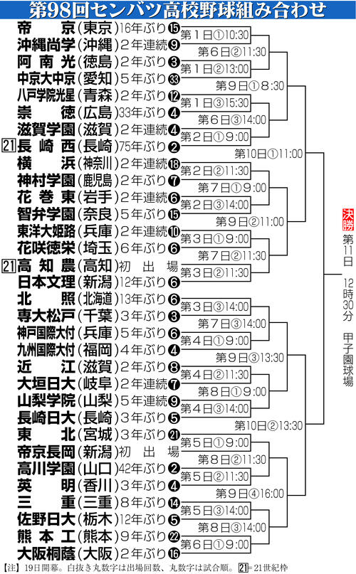 【イラスト】センバツ高校野球　トーナメント表