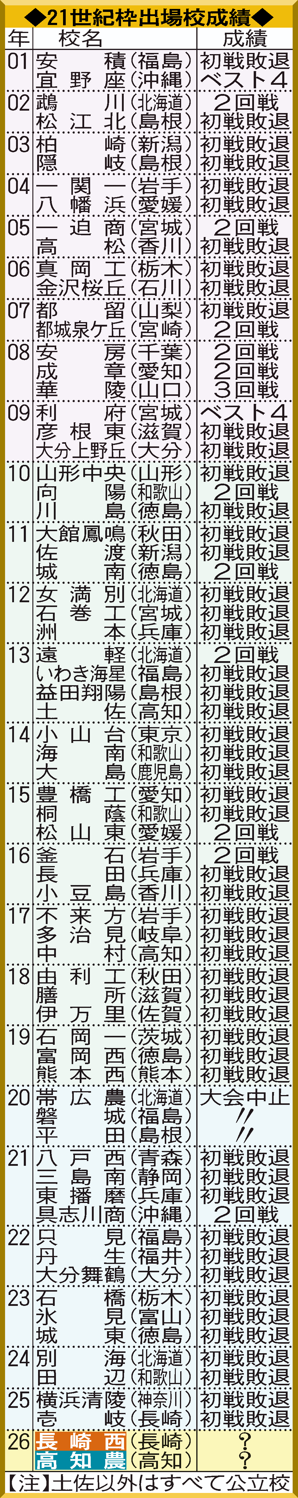 【イラスト】21世紀枠出場校成績