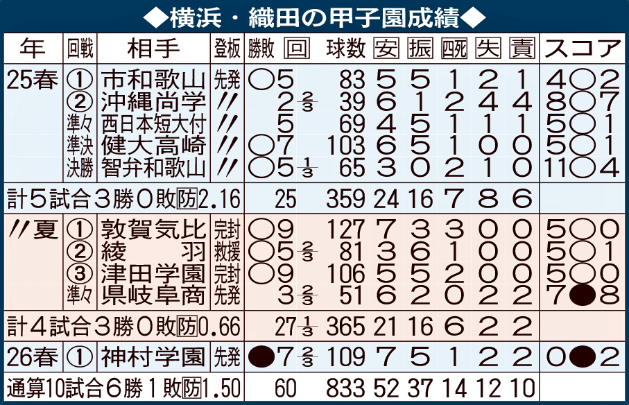 横浜・織田の甲子園成績