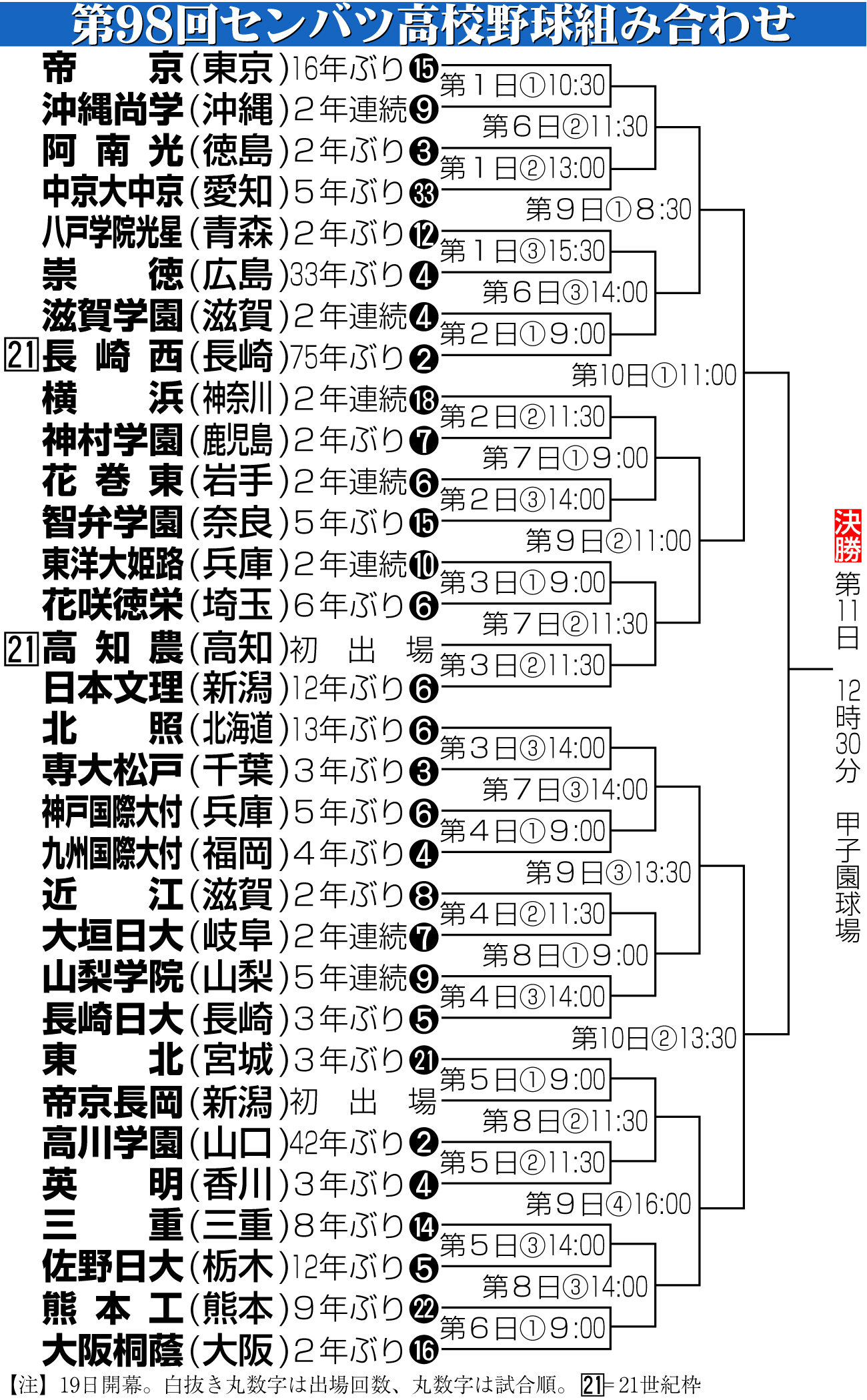 【イラスト】センバツ高校野球　トーナメント表