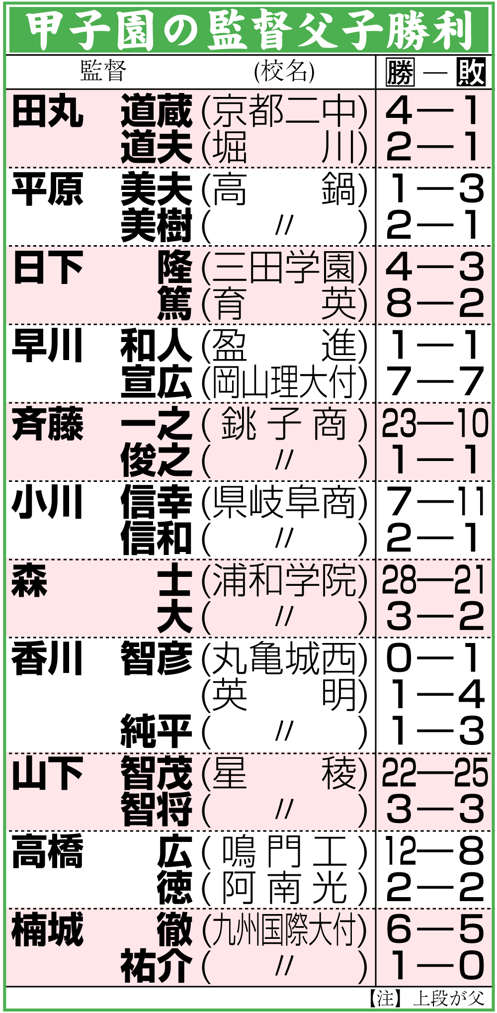 【イラスト】甲子園の監督父子勝利