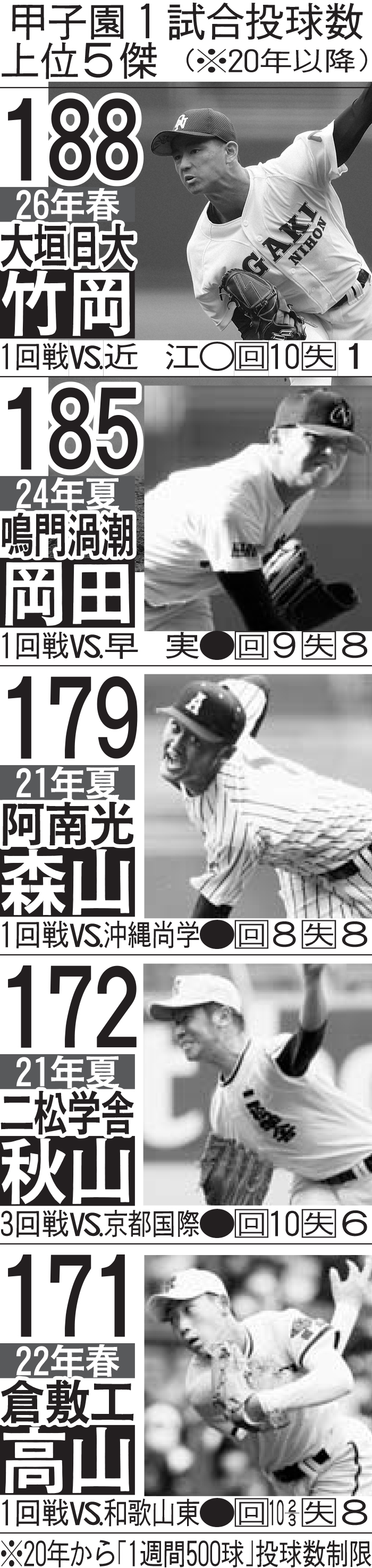 甲子園1試合投球数上位5傑※20年以降