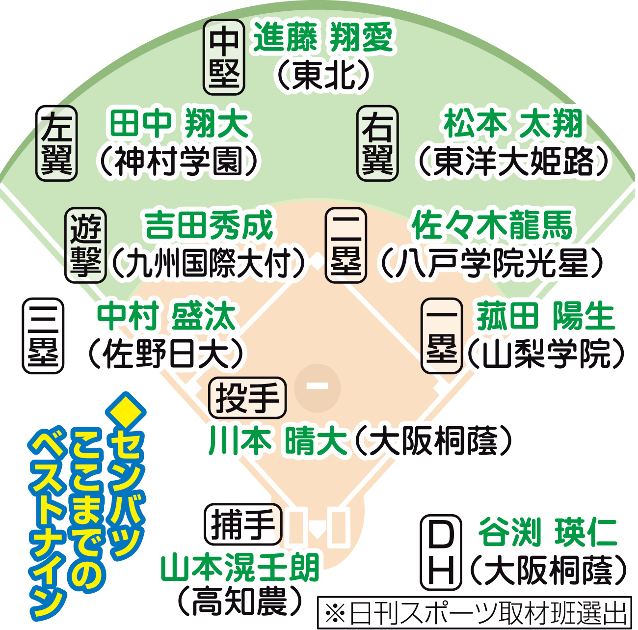 センバツここまでのベストナイン