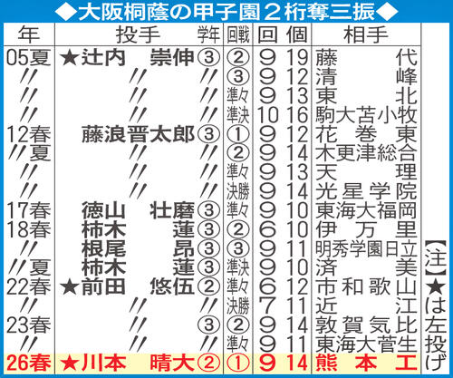 【センバツ】大阪桐蔭の甲子園２桁奪三振／一覧