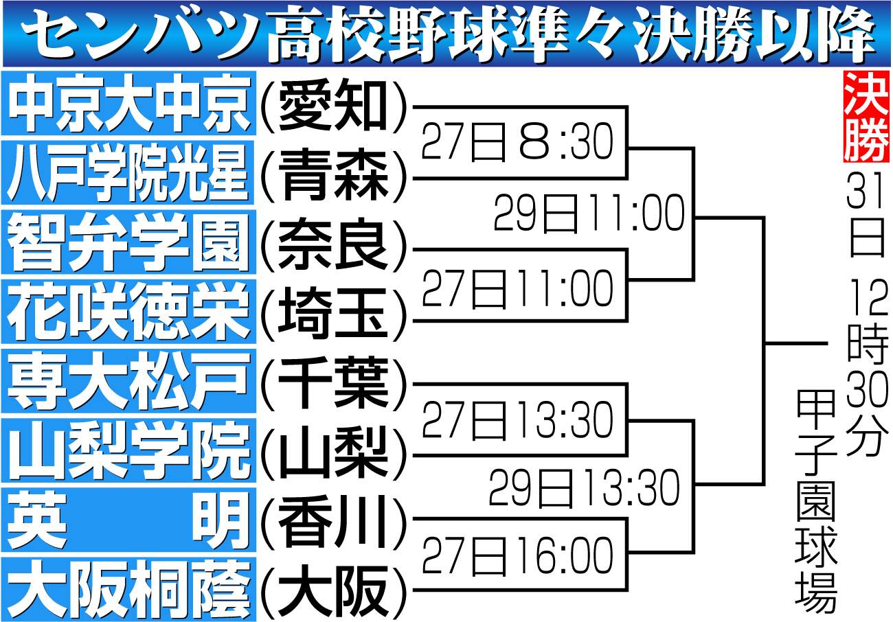 【イラスト】センバツ高校野球ベスト８以降組み合わせ