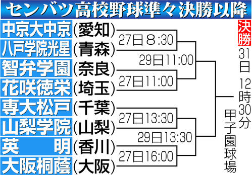 【イラスト】センバツ高校野球ベスト８以降組み合わせ
